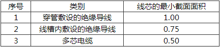 表19.7.1  铜芯绝缘导线和铜芯电缆线芯的最小截面面积(mm2)