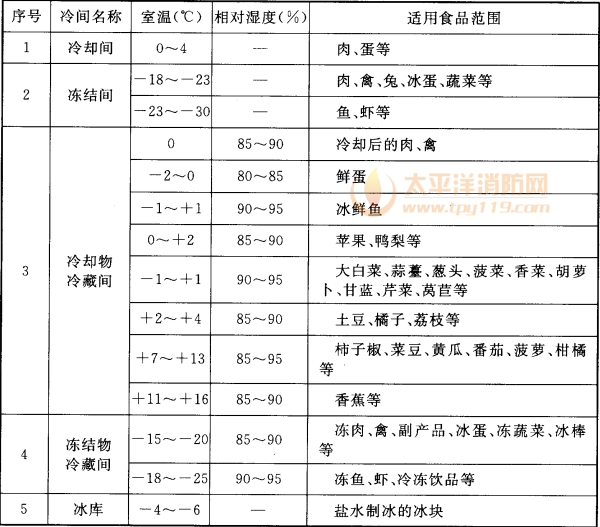 表3.0.8  冷间的设计温度和相对湿度