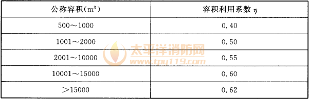 表3.0.3  冷藏间容积利用系数