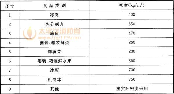 表3.0.6  食品计算密度