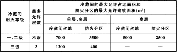 表4.2.2  每座冷库冷藏间耐火等级、层数和面积（m2）