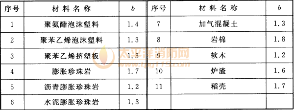 表4.3.3  热导率的修正系数