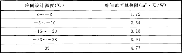 表4.3.8 直接铺设在土壤上的冷间地面总热阻