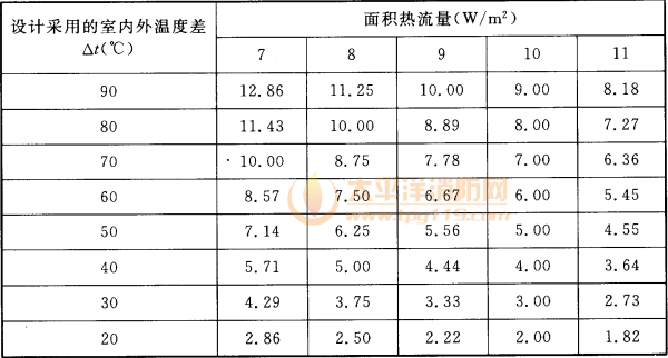 表4.3.5  冷间外墙、屋面或顶棚的总热阻[（㎡·℃）/W]