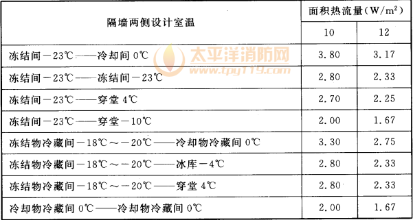 表4.3.6  冷间隔热总热阻（㎡·℃/W）