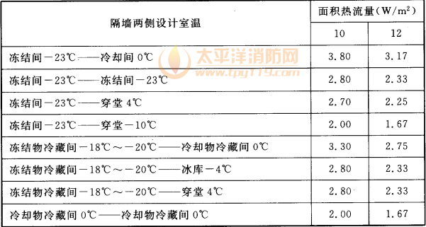 表4.3.6 冷间隔热总热阻(㎡·℃/W)