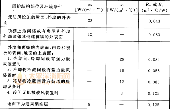 表4.3.10  库房围护结构外表面和内表面传热系数αw、αn和热阻Rw、Rn