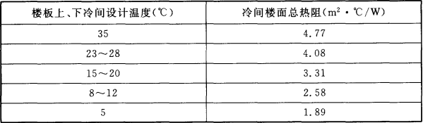 表4.3.7 冷间楼面总热阻