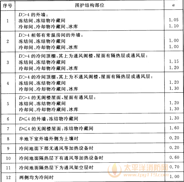 表4.3.4  围护结构两侧温度差修正系数