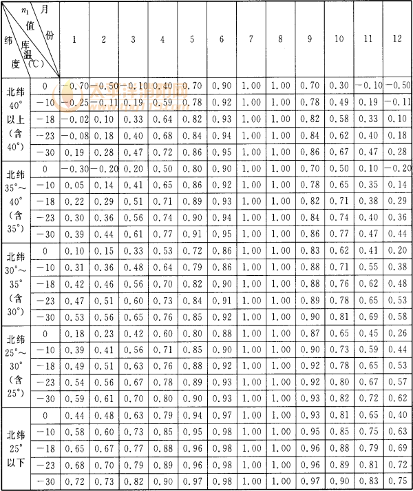 表6.1.2  季节修正系数n1