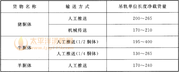 表6.2.2  吊轨单位长度净载货量（kg/m）