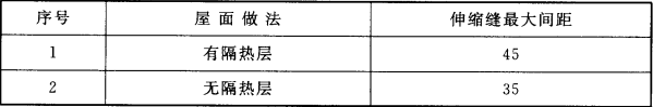 表5.1.4  现浇钢筋混凝土阁楼屋面伸缩缝最大间距（m）