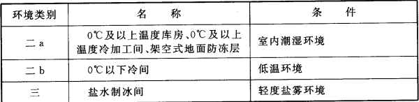 表5.1.8  混凝土结构的环境类别