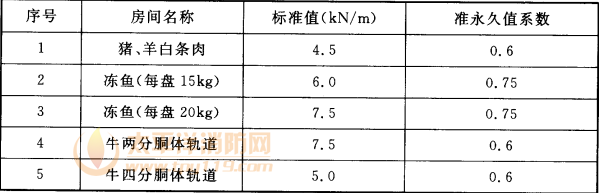 表5.2.4 冷库吊运轨道活荷载标准值及准永久值系数