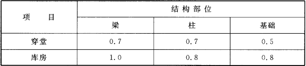 表5.2.6 冷库和穿堂梁、柱及基础活荷载折减系数