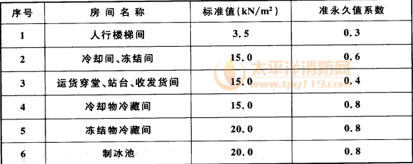 表5.2.1  冷库楼面和地面结构均布活荷载标准值及准永久值系数