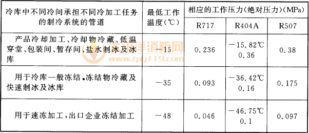 表6.5.4 冷库不同冷间制冷系统(低压侧)管道的最低工作温度