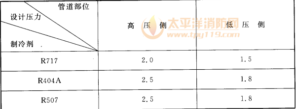 表6.5.2  冷库制冷系统管道设计压力选择表（MPa）