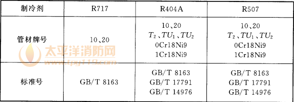 表6.5.5  冷库制冷系统高压侧及低压侧管道材料选用表
