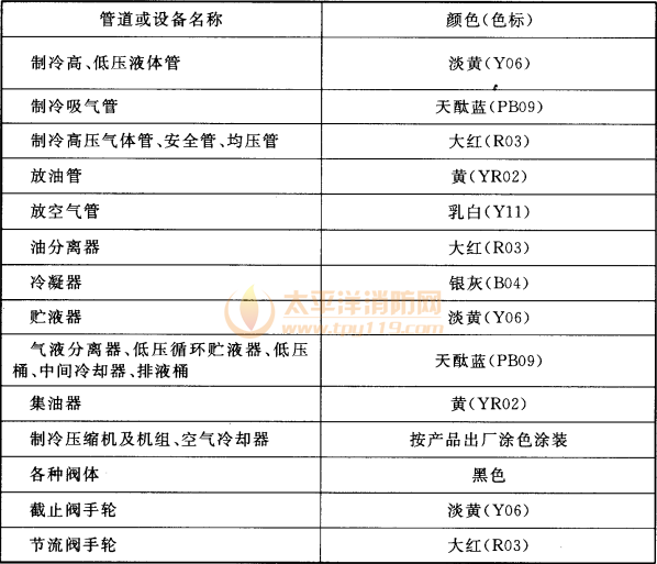 表6.6.6  制冷管道及设备涂敷色漆的色标