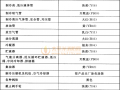 6.6 制冷管道和设备的保冷、保温与防腐