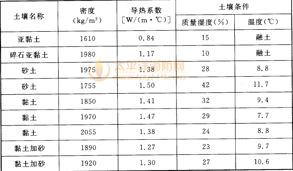 表A.0.1  部分土壤热物理系数