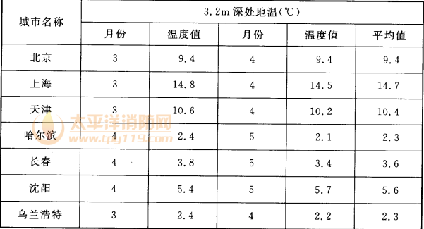 表A.0.5  主要城市地面下3.2m深处历年最低两个月的土壤平均温度