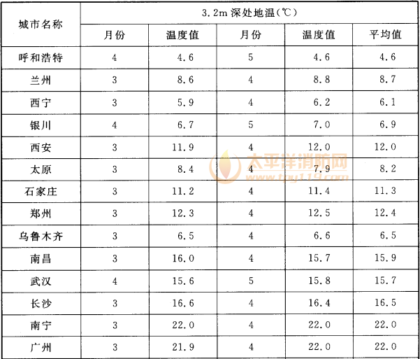 续表A.0.5