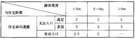 表4.1.2 住宅至道路边缘最小距离（m）