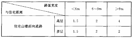 表4.1.1 住宅建筑日照标准