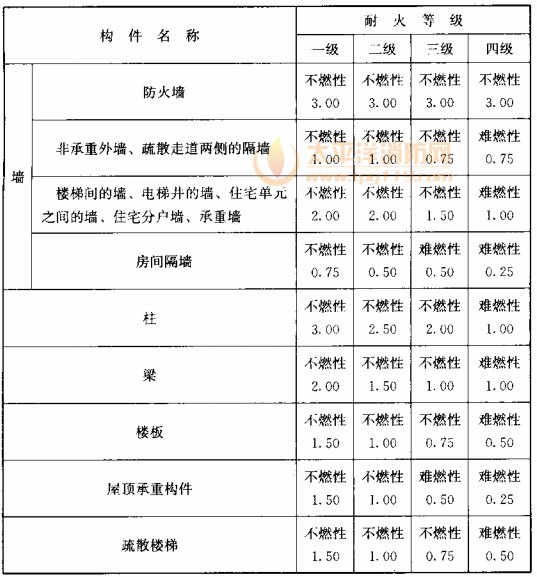 表9.2.1 住宅建筑构件的燃烧性能和耐火极限(h)