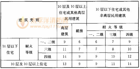 表9.3.2 住宅建筑与相邻民用建筑之间的防火间距（m）