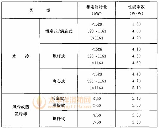 表10.2.2-1 冷水（热泵）机组制冷性能系数