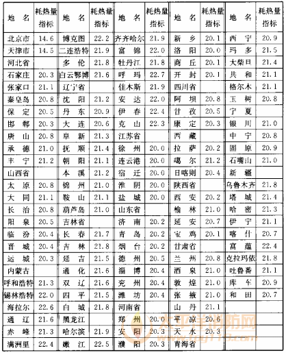 表10.3.3-1 建筑物耗热量指标（W/m2）