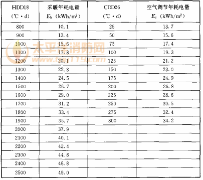 表10.3.3-2 建筑物采暖年耗电量和空气调节年耗电量的限值