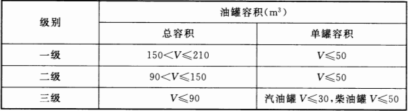 表 3.0.9 加油站的等级划分