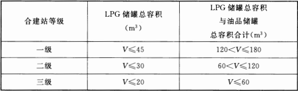 表 3.0.13 加油与LPG加气合建站的等级划分