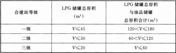 表 3.0.13  加油与LPG加气合建站的等级划分