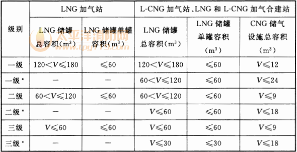 表 3.0.12A  LNG加气站与CNG常规加气站或CNG加气子站的合建站的等级划分