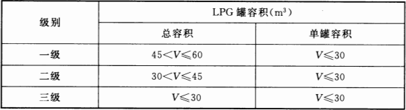表 3.0.10 LPG加气站的等级划分
