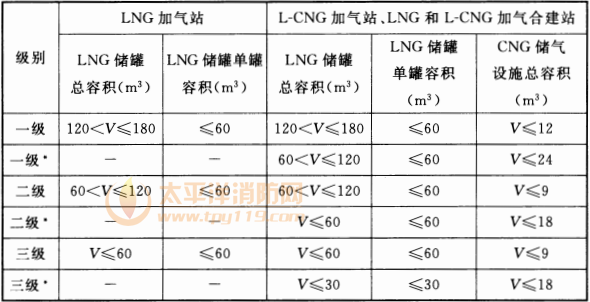表 3.0.12  LNG加气站、L-CNG加气站、LNG和L-CNG加气合建站的等级划分