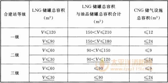 表 3.0.15  加油与LNG加气、L-CNG加气、LNG/L-CNG加气以及加油与LNG加气和CNG加气合建站的等级划分