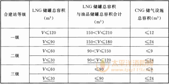 表 3.0.15 加油与LNG加气、L-CNG加气、LNG/L-CNG加气以及加油与LNG加气和CNG加气合建站的等级划分