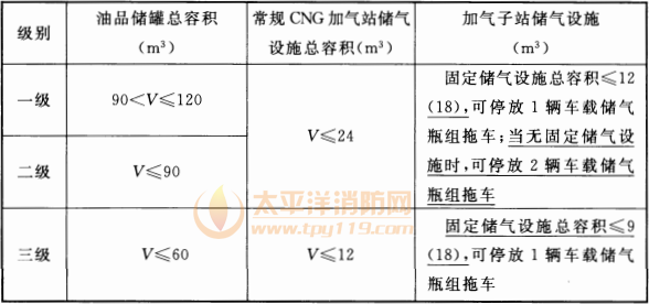 表 3.0.14  加油与CNG加气合建站的等级划分