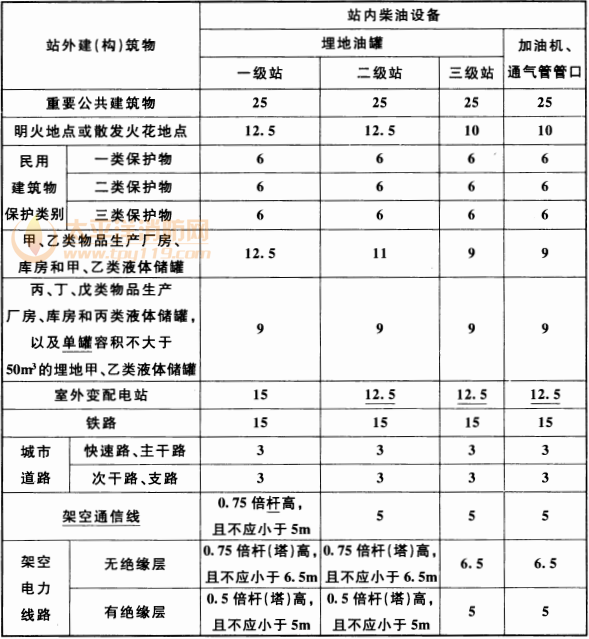 表 4.0.5 柴油设备与站外建(构)筑物的安全间距(m)