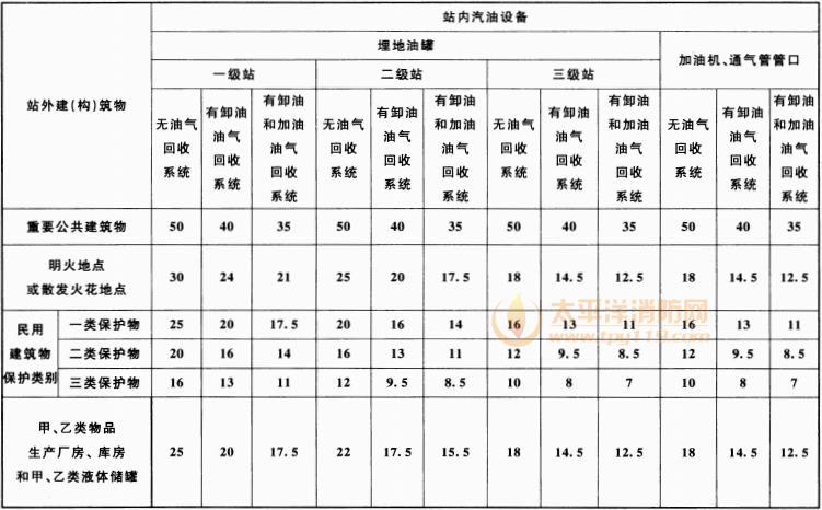 表 4.0.4 汽油设备与站外建(构)筑物的安全间距(m)