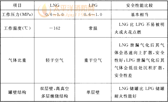 表4 LNG与LPG安全性能比较