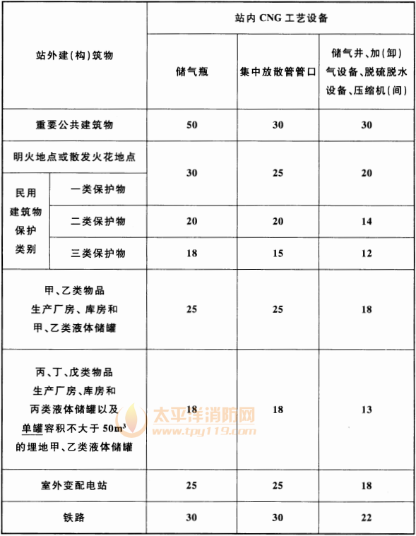 表 4.0.8 CNG工艺设备与站外建(构)筑物的安全间距(m)