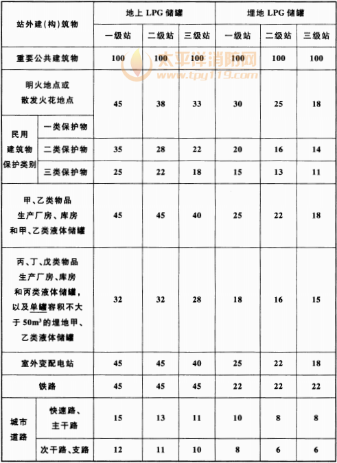 表 4.0.6  LPG储罐与站外建（构）筑物的安全间距(m)