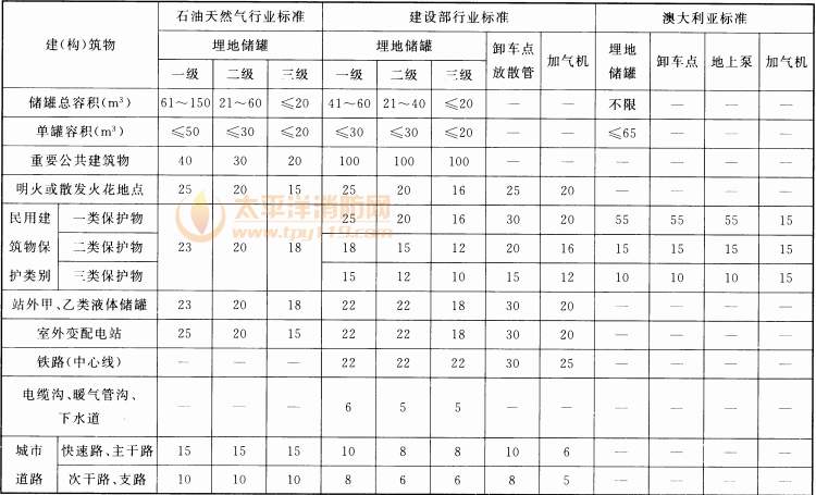 表1 各种LPG加气站设计标准安全间距对照(一)(m)